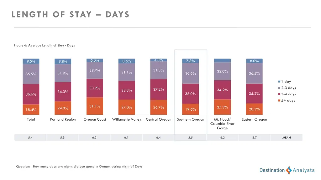 length of stay days