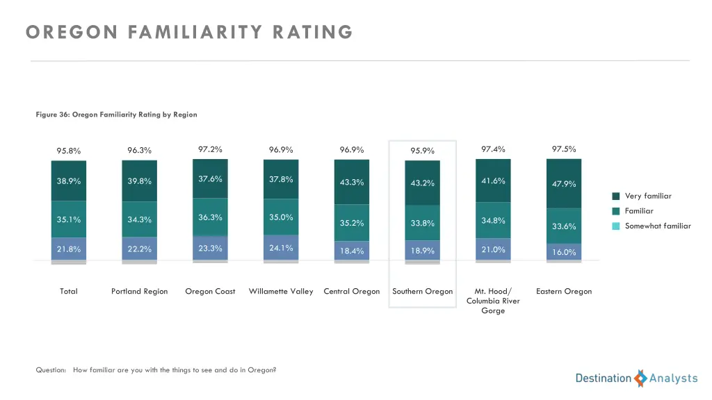 oregon familiarity rating