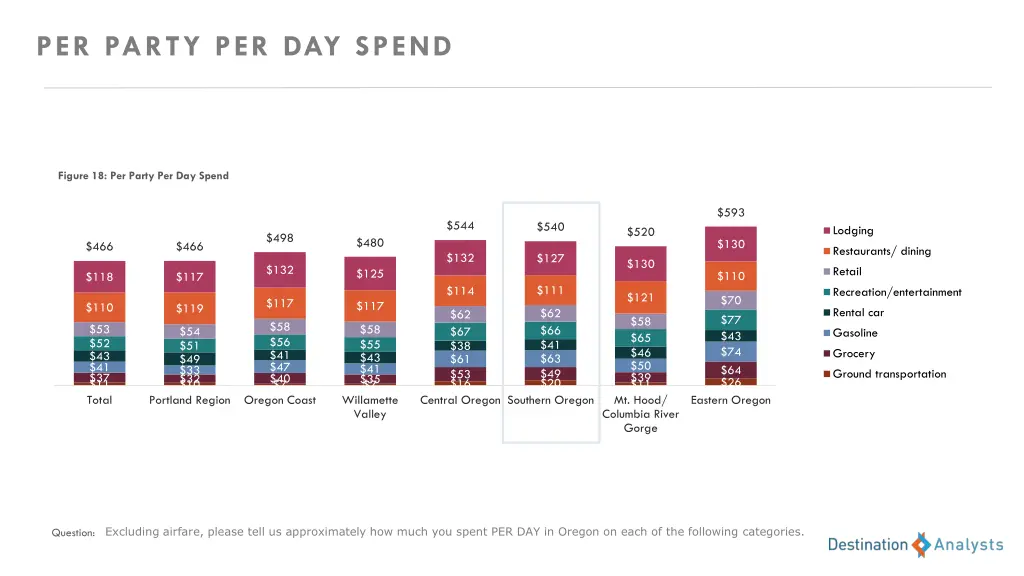 per party per day spend