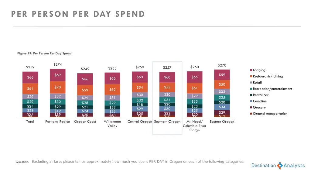 per person per day spend