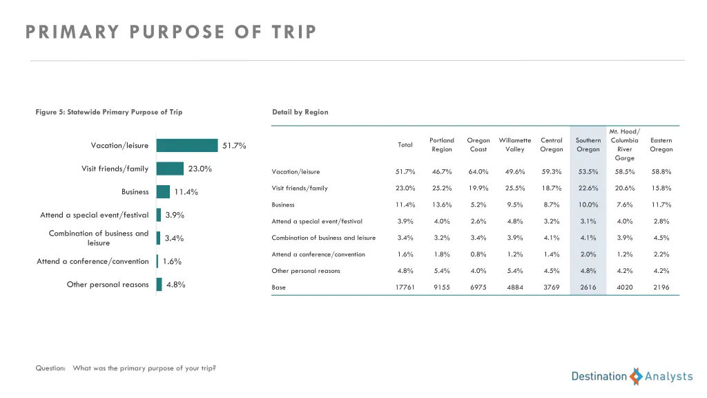 primary purpose of trip