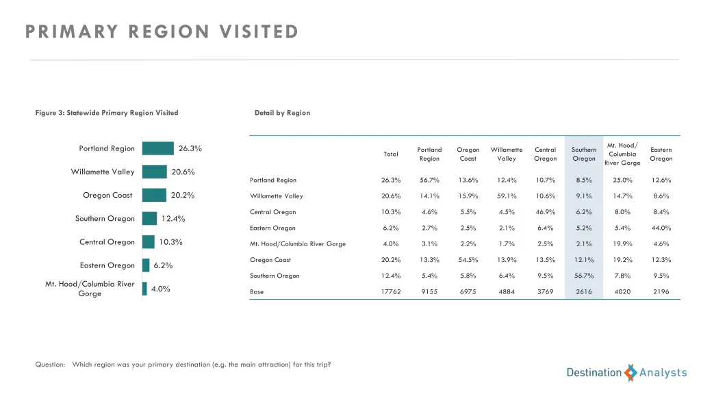 primary region visited