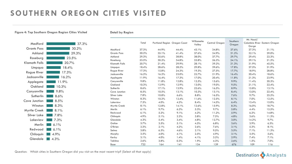 southern oregon cities visited