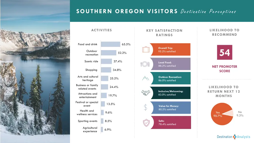 southern oregon visitors destination perceptions