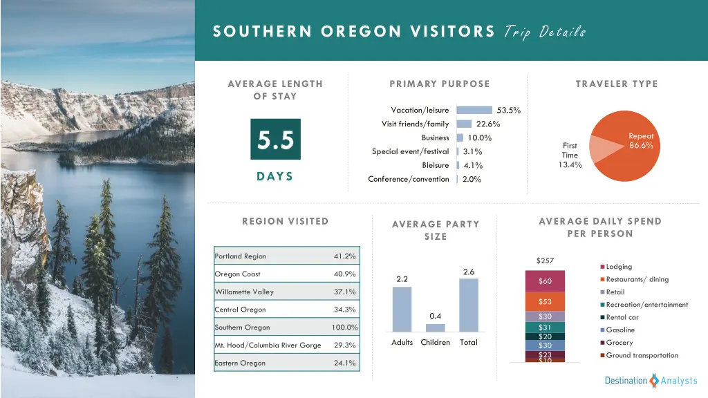 southern oregon visitors trip details