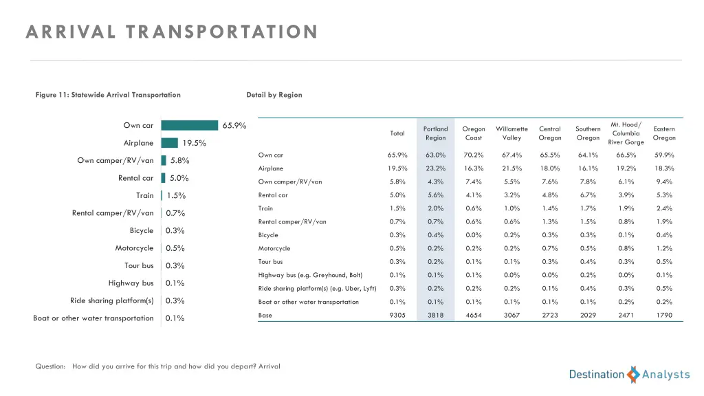 arrival transportation