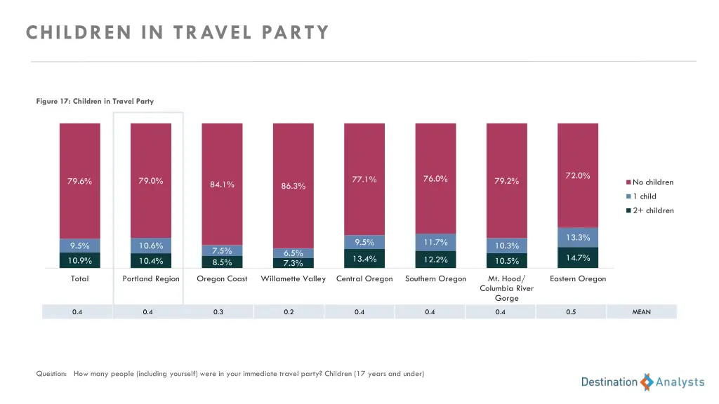 children in travel party