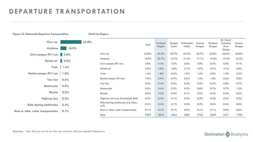 departure transportation