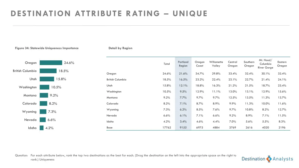 destination attribute rating unique