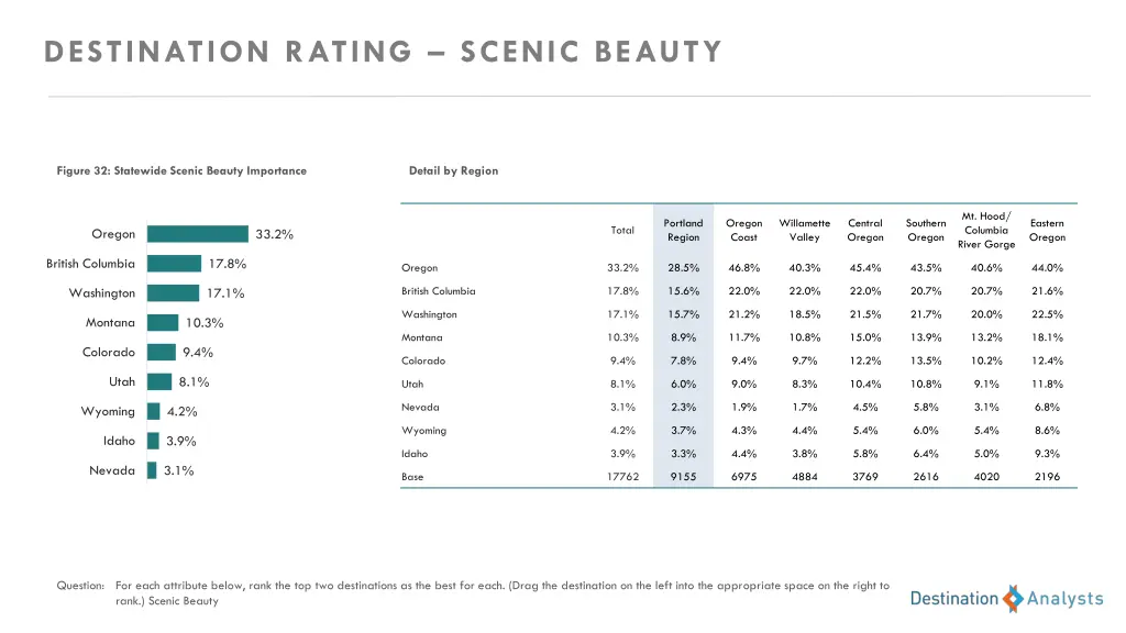 destination rating scenic beauty