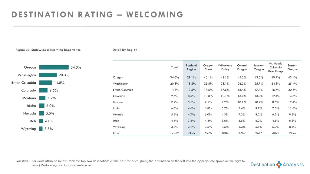 destination rating welcoming