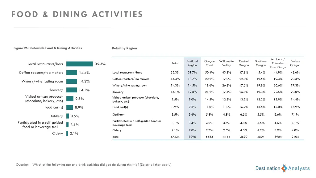 food dining activities