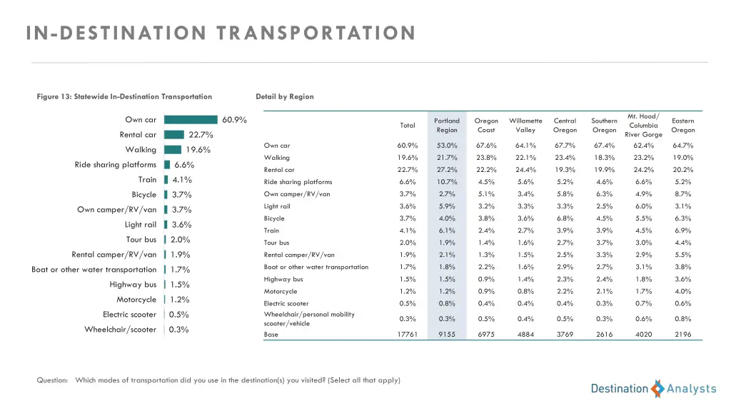 in destination transportation