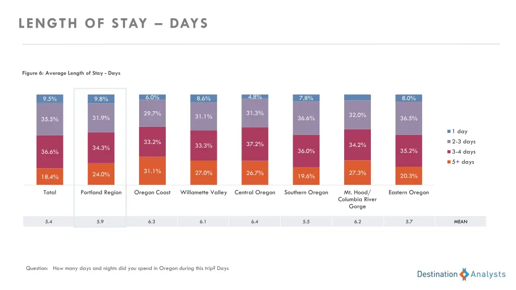 length of stay days