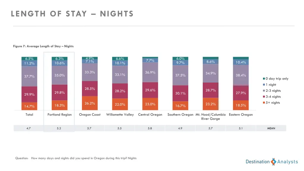 length of stay nights