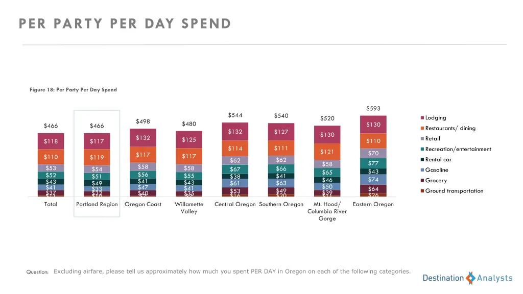 per party per day spend