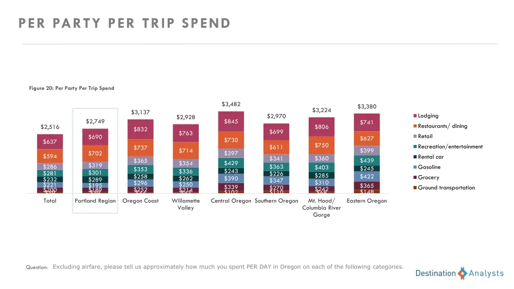 per party per trip spend