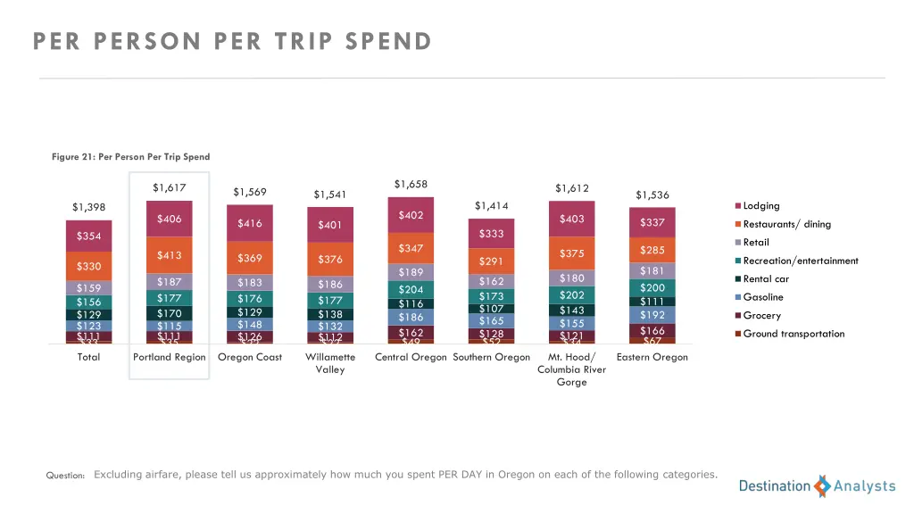 per person per trip spend