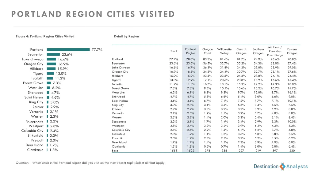 portland region cities visited