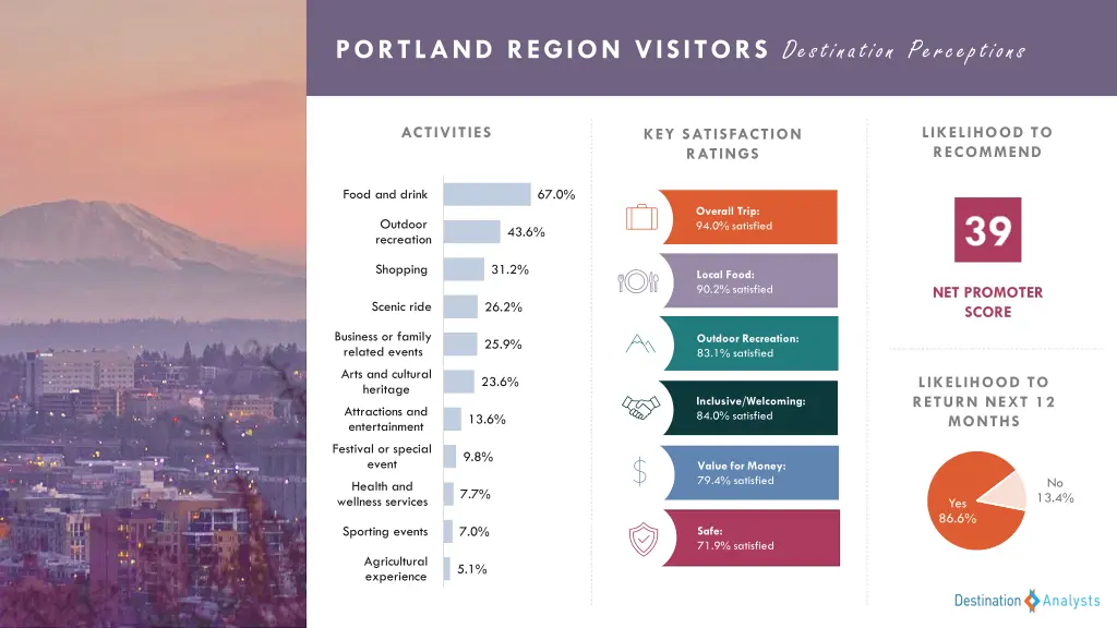 portland region visitors destination perceptions