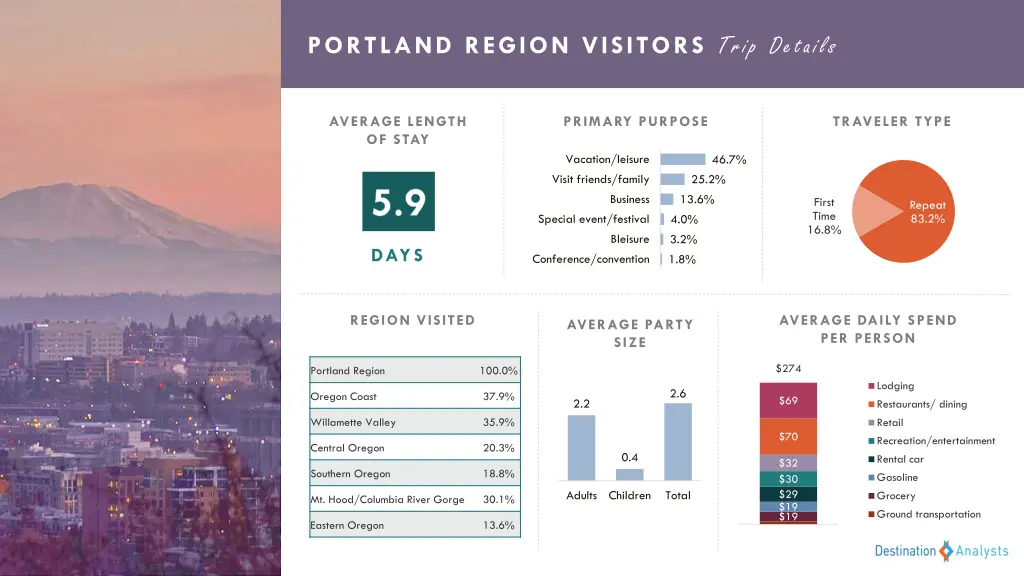 portland region visitors trip details