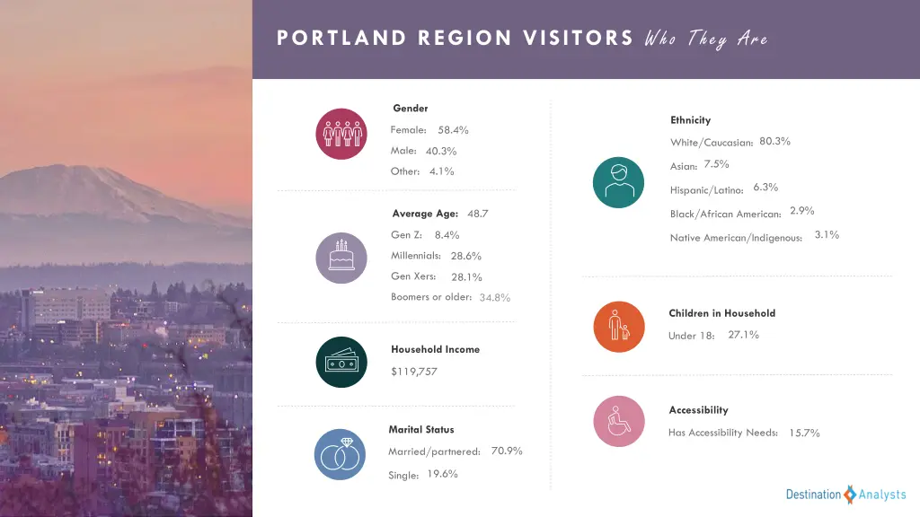 portland region visitors who they are