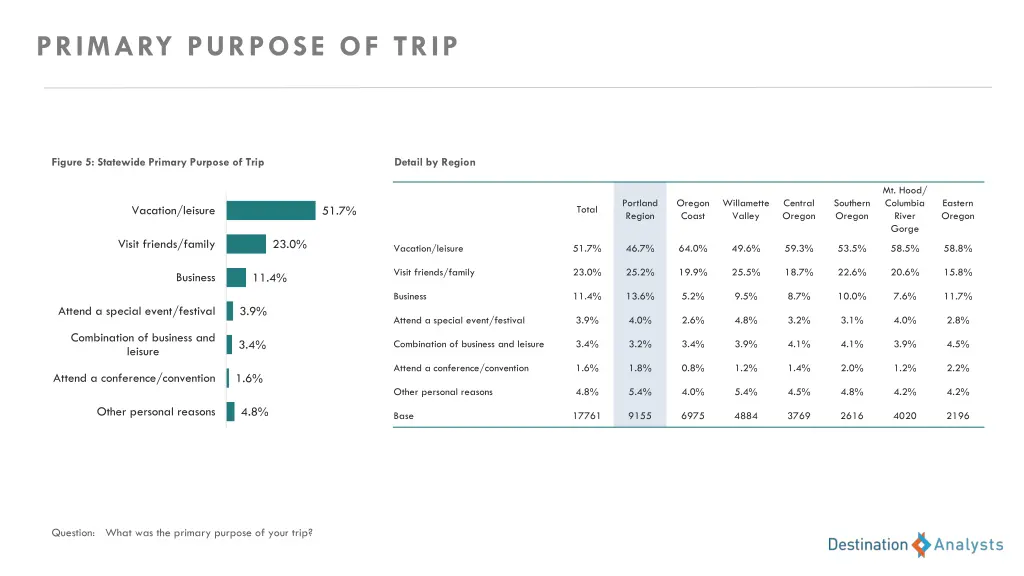 primary purpose of trip