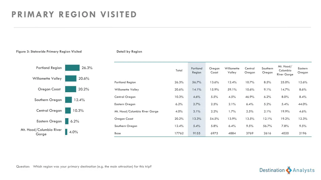 primary region visited