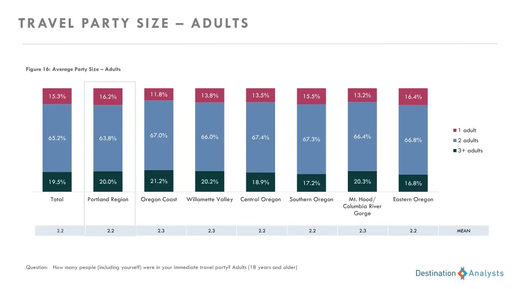 travel party size adults