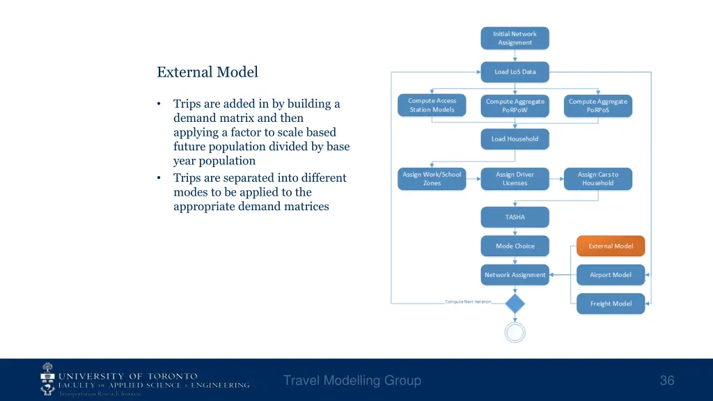 external model