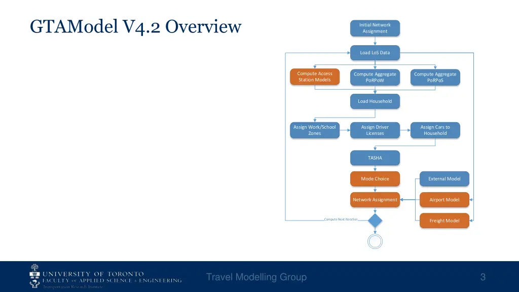 gtamodel v4 2 overview