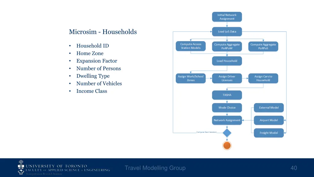 microsim households