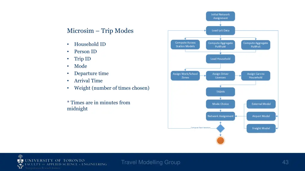 microsim trip modes