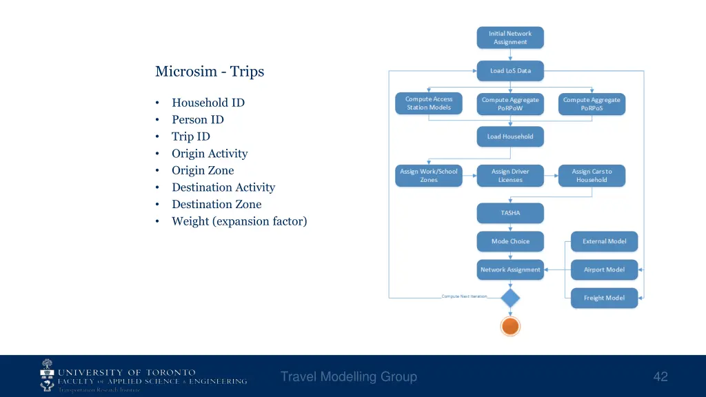 microsim trips