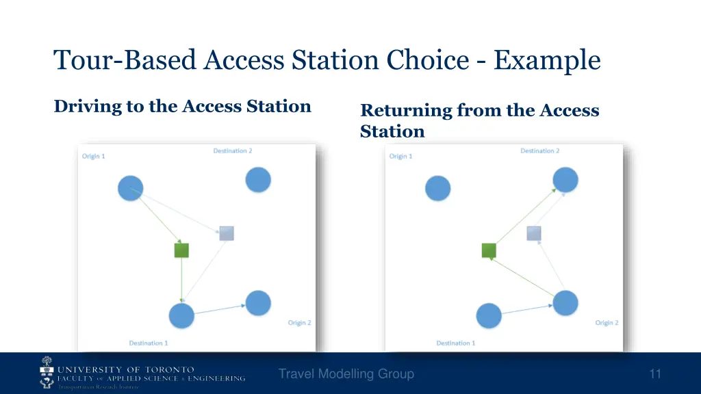 tour based access station choice example