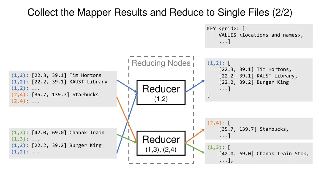 collect the mapper results and reduce to single 1