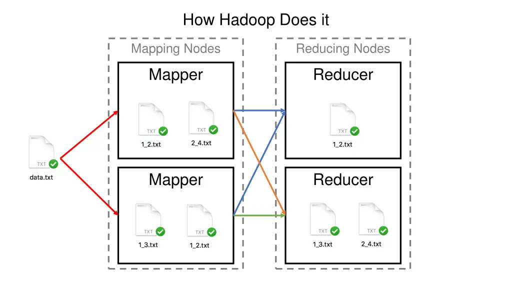 how hadoop does it