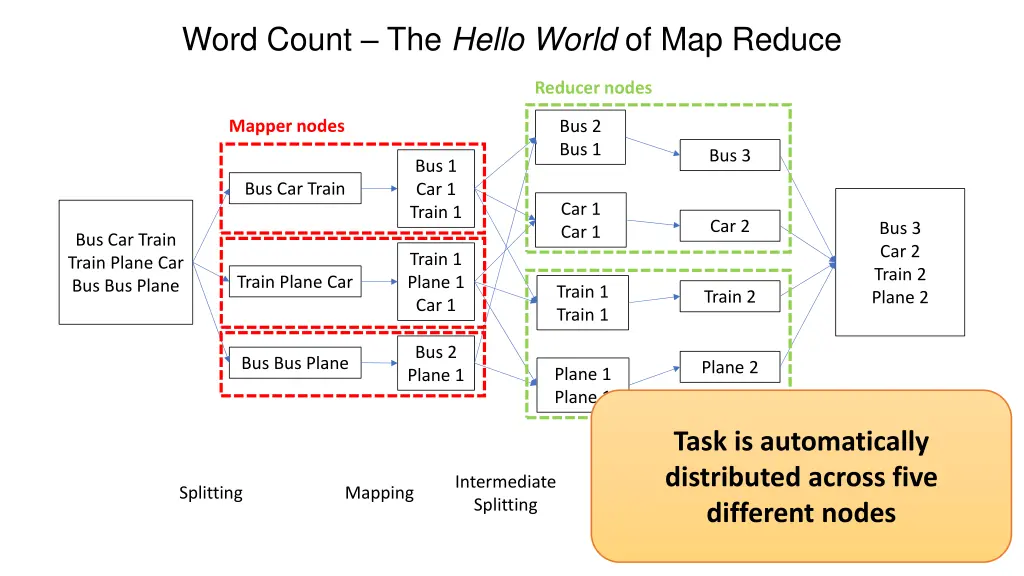 word count the hello world of map reduce 1