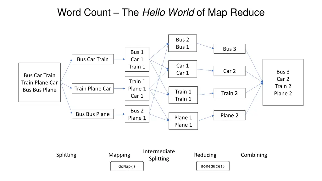 word count the hello world of map reduce