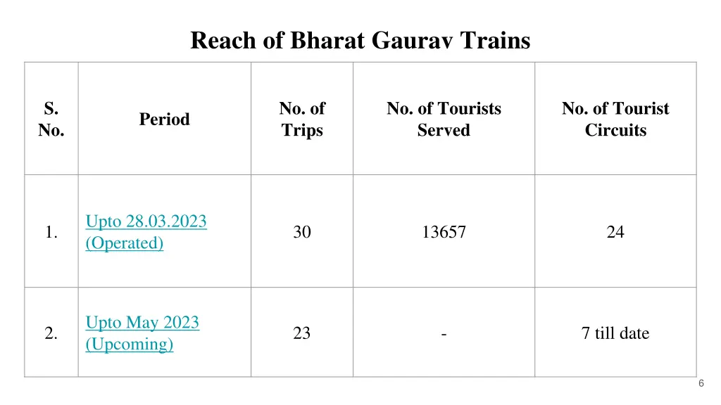 reach of bharat gaurav trains 1