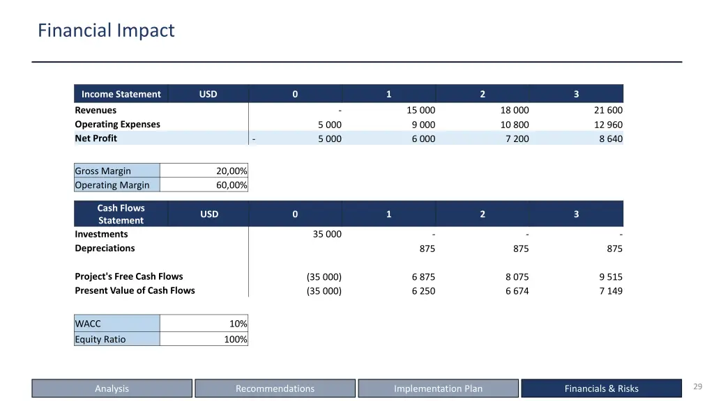 financial impact