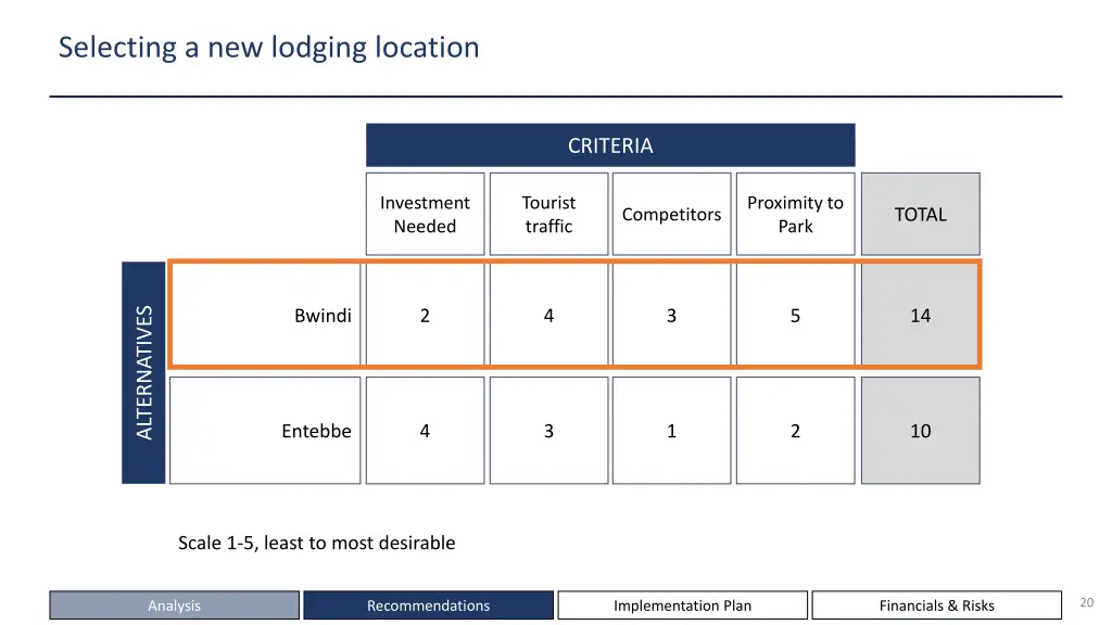 selecting a new lodging location 1