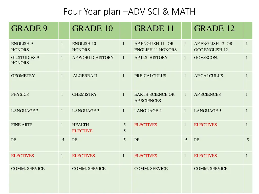 four year plan adv sci math