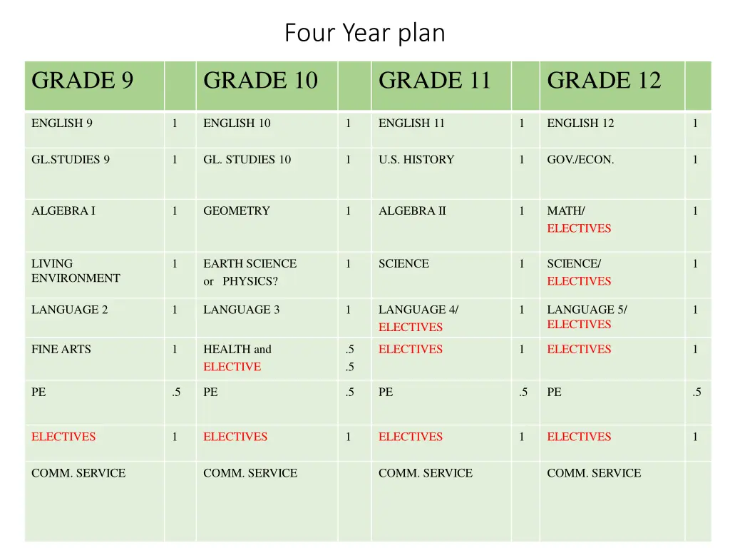 four year plan