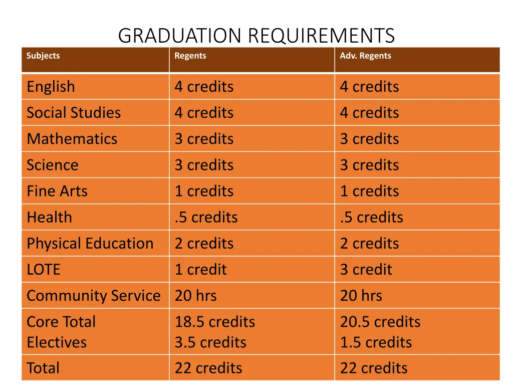 graduation requirements regents