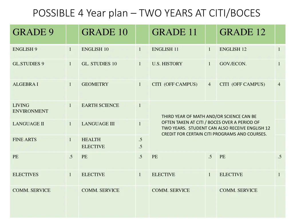 possible 4 year plan two years at citi boces