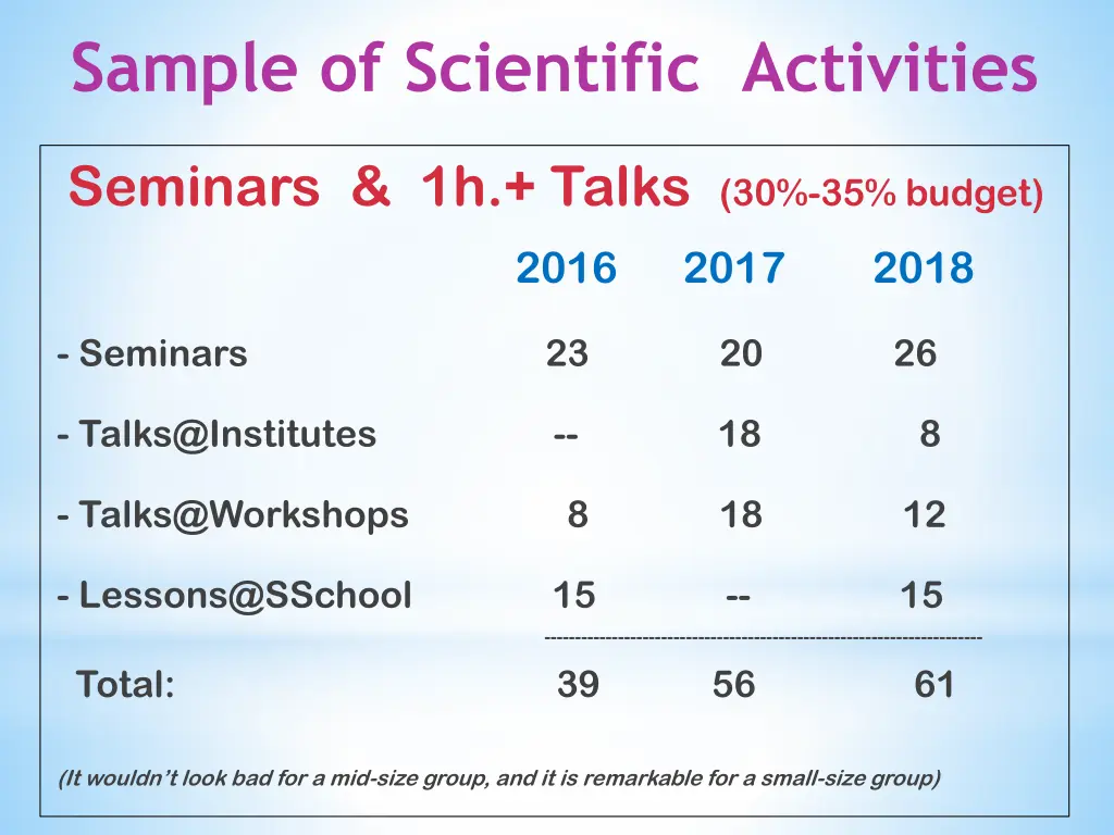 sample of scientific activities