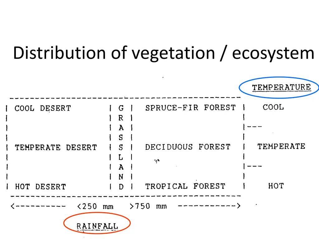 distribution of vegetation ecosystem