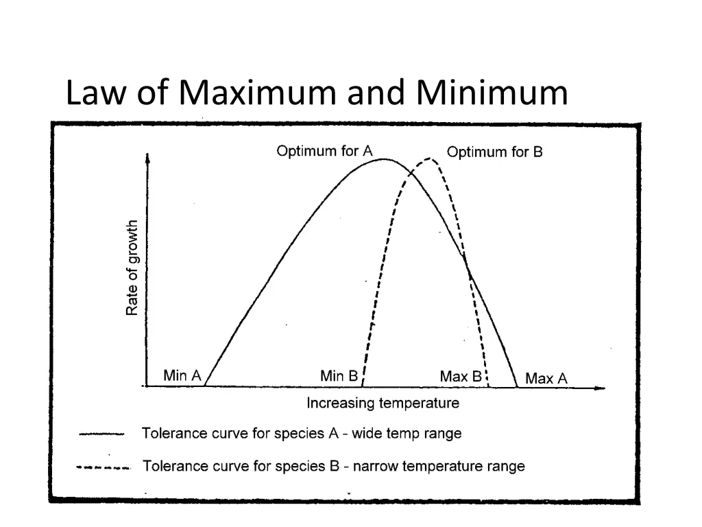 law of maximum and minimum