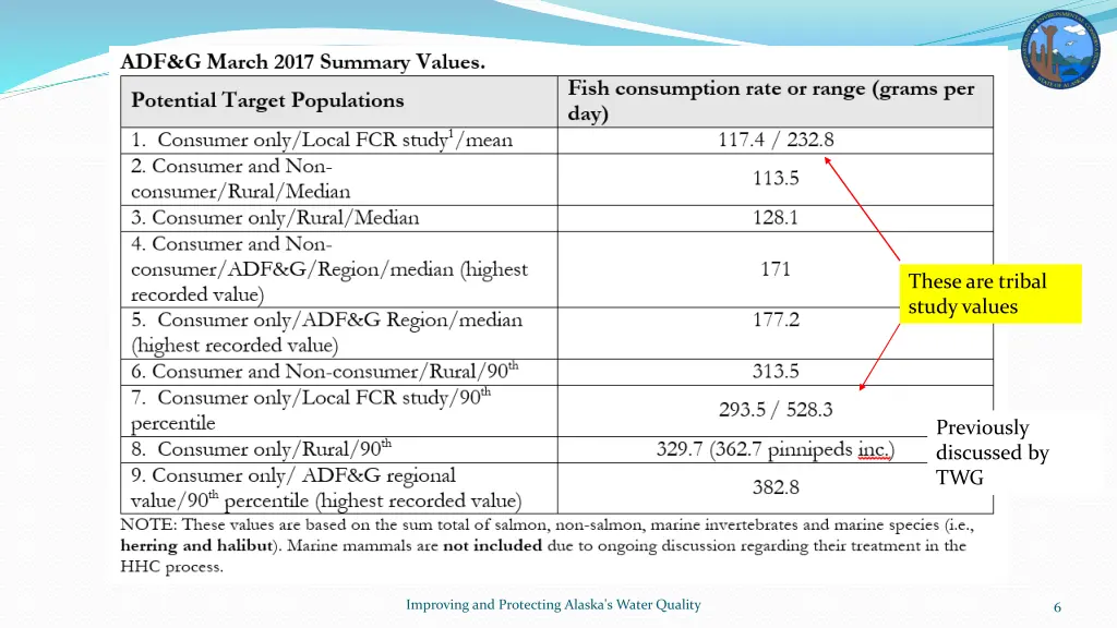 these are tribal study values